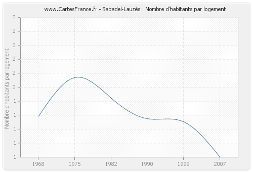 Sabadel-Lauzès : Nombre d'habitants par logement
