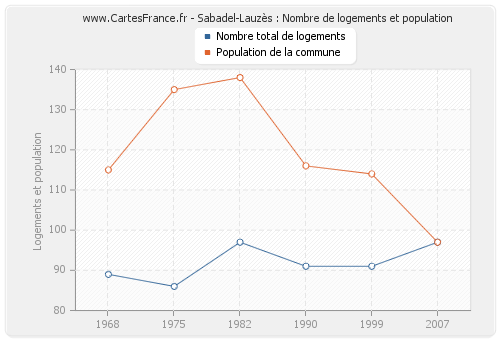 Sabadel-Lauzès : Nombre de logements et population