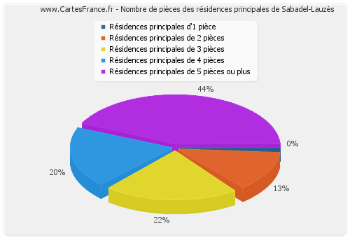 Nombre de pièces des résidences principales de Sabadel-Lauzès