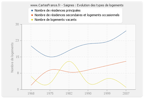 Saignes : Evolution des types de logements