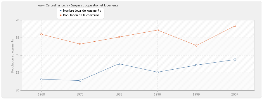 Saignes : population et logements