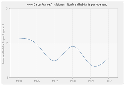 Saignes : Nombre d'habitants par logement