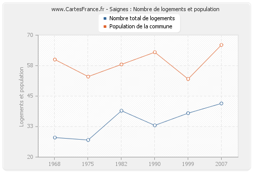 Saignes : Nombre de logements et population