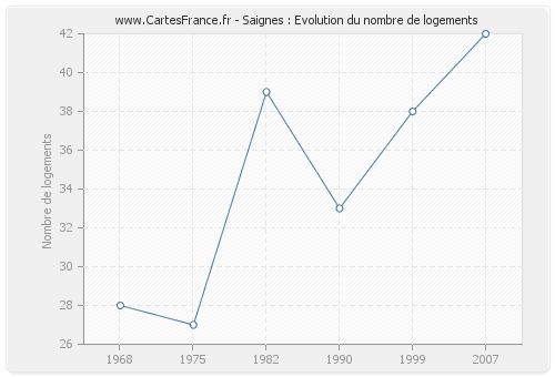 Saignes : Evolution du nombre de logements