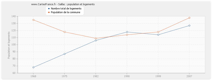 Saillac : population et logements