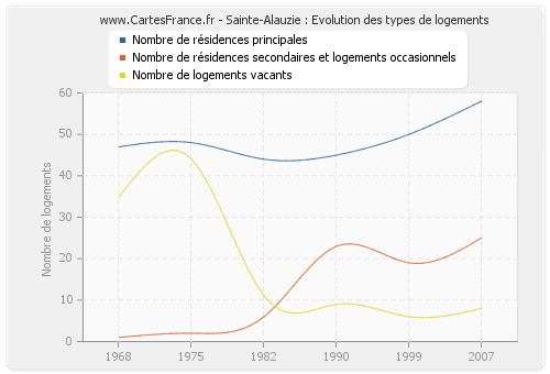 Sainte-Alauzie : Evolution des types de logements