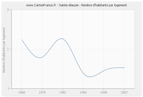 Sainte-Alauzie : Nombre d'habitants par logement