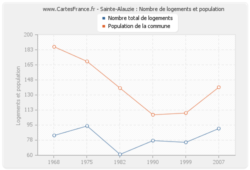 Sainte-Alauzie : Nombre de logements et population