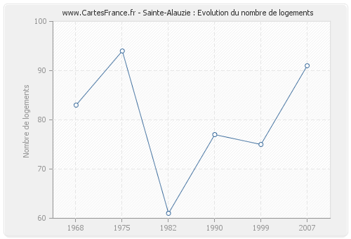 Sainte-Alauzie : Evolution du nombre de logements