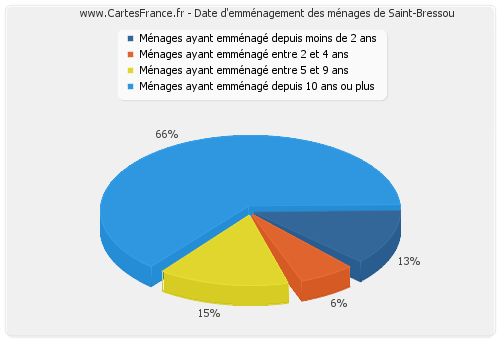 Date d'emménagement des ménages de Saint-Bressou