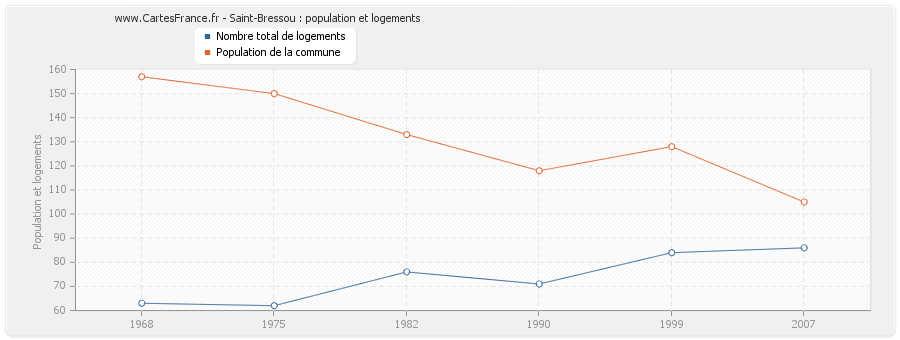 Saint-Bressou : population et logements