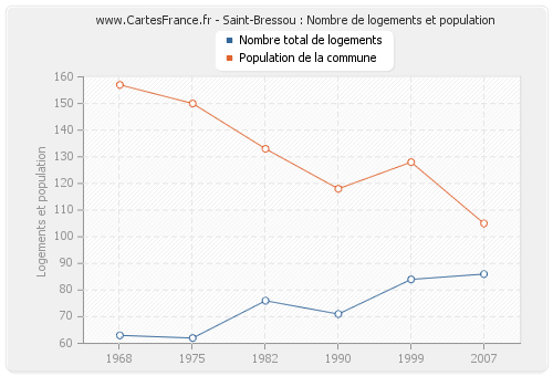 Saint-Bressou : Nombre de logements et population