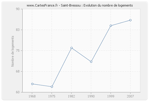 Saint-Bressou : Evolution du nombre de logements