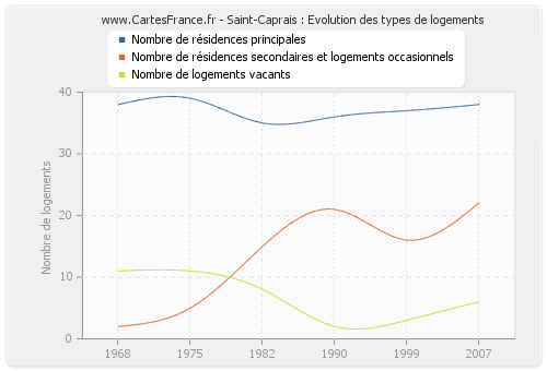 Saint-Caprais : Evolution des types de logements