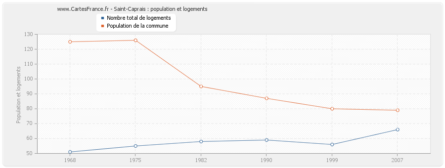 Saint-Caprais : population et logements