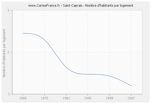 Saint-Caprais : Nombre d'habitants par logement