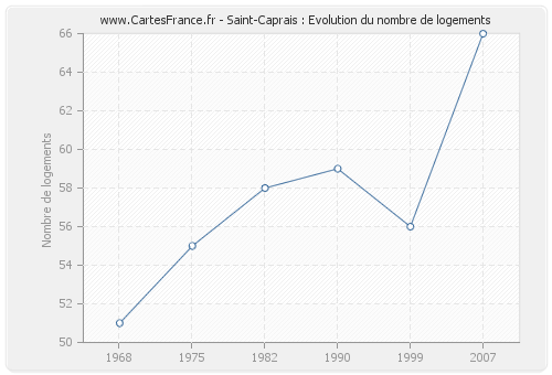 Saint-Caprais : Evolution du nombre de logements