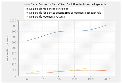 Saint-Céré : Evolution des types de logements