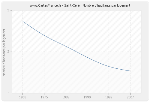 Saint-Céré : Nombre d'habitants par logement