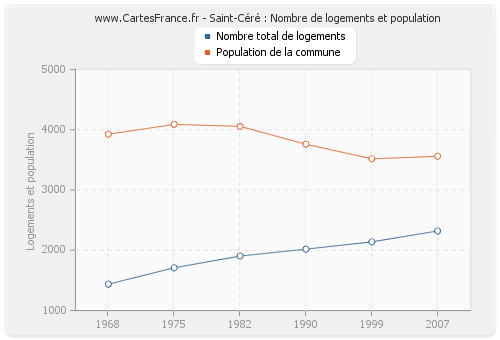 Saint-Céré : Nombre de logements et population