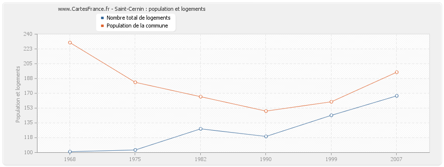 Saint-Cernin : population et logements