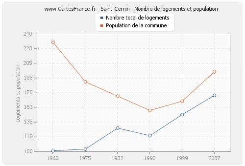 Saint-Cernin : Nombre de logements et population