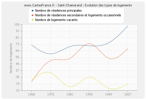 Saint-Chamarand : Evolution des types de logements