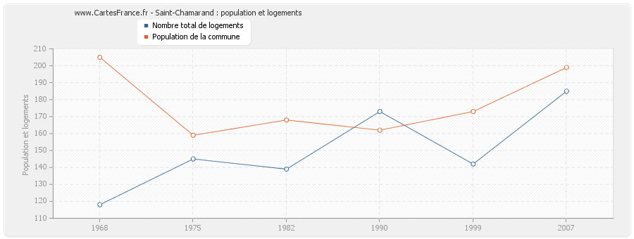 Saint-Chamarand : population et logements