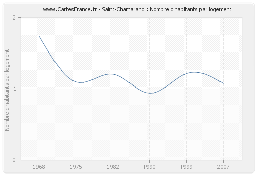 Saint-Chamarand : Nombre d'habitants par logement