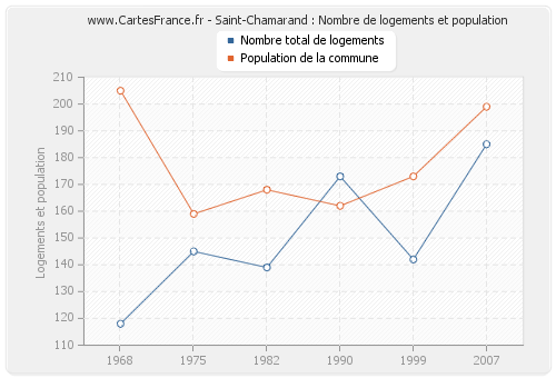 Saint-Chamarand : Nombre de logements et population