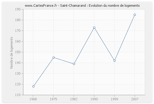 Saint-Chamarand : Evolution du nombre de logements