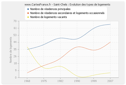 Saint-Chels : Evolution des types de logements