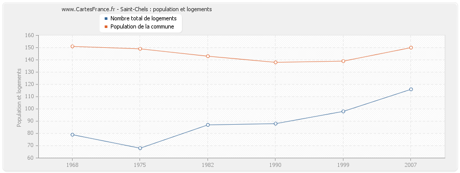 Saint-Chels : population et logements