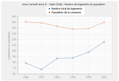 Saint-Chels : Nombre de logements et population