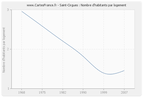 Saint-Cirgues : Nombre d'habitants par logement
