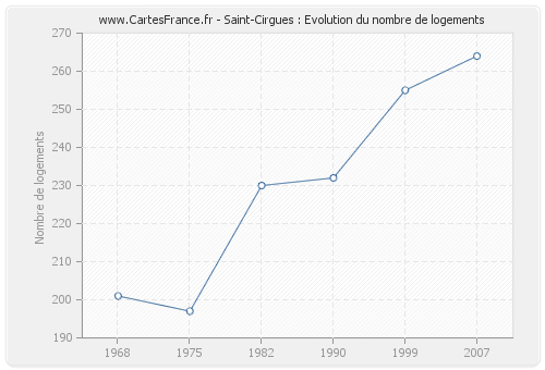 Saint-Cirgues : Evolution du nombre de logements