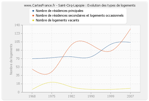 Saint-Cirq-Lapopie : Evolution des types de logements