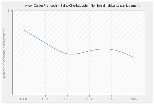 Saint-Cirq-Lapopie : Nombre d'habitants par logement