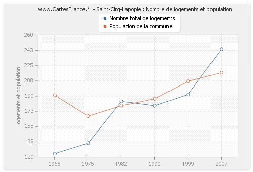 Saint-Cirq-Lapopie : Nombre de logements et population