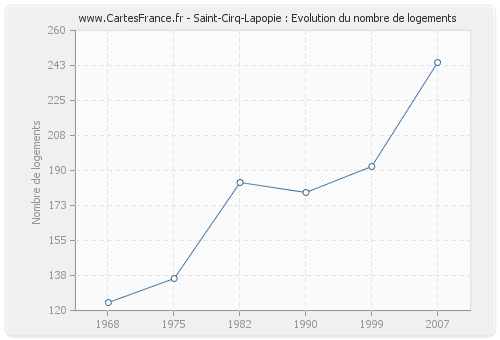 Saint-Cirq-Lapopie : Evolution du nombre de logements