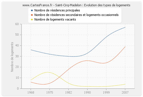 Saint-Cirq-Madelon : Evolution des types de logements