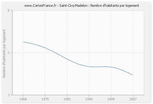Saint-Cirq-Madelon : Nombre d'habitants par logement