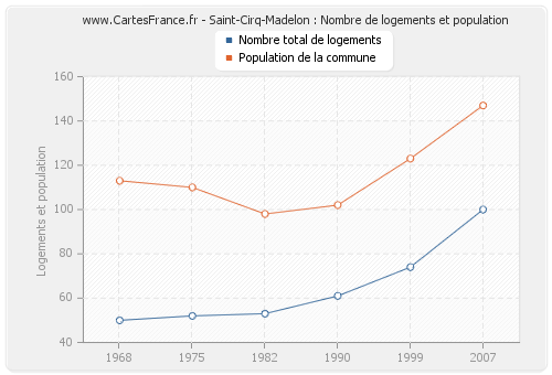 Saint-Cirq-Madelon : Nombre de logements et population