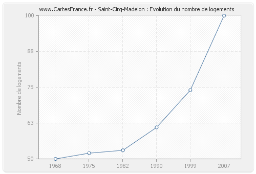 Saint-Cirq-Madelon : Evolution du nombre de logements