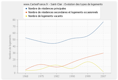 Saint-Clair : Evolution des types de logements