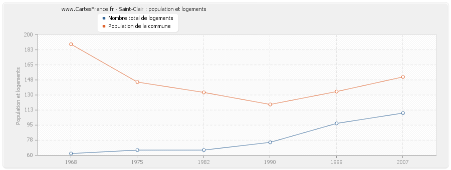 Saint-Clair : population et logements