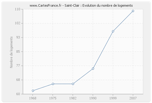 Saint-Clair : Evolution du nombre de logements