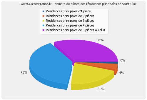 Nombre de pièces des résidences principales de Saint-Clair