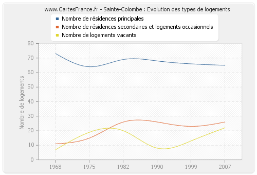 Sainte-Colombe : Evolution des types de logements