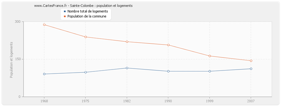 Sainte-Colombe : population et logements